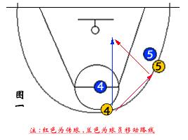 什么是传切配合传切配合方法要点