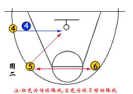 什么是传切配合传切配合方法要点